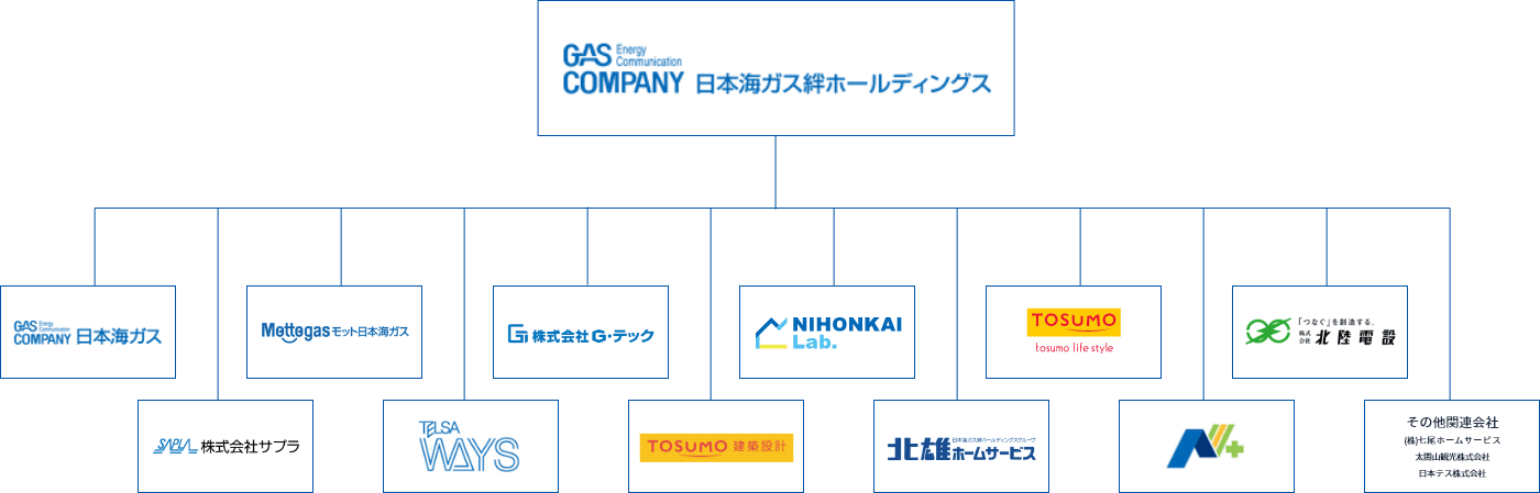 地域の皆さまの暮らしや産業をさまざまな⾓度から⽀えていく総合エネルギーグループ